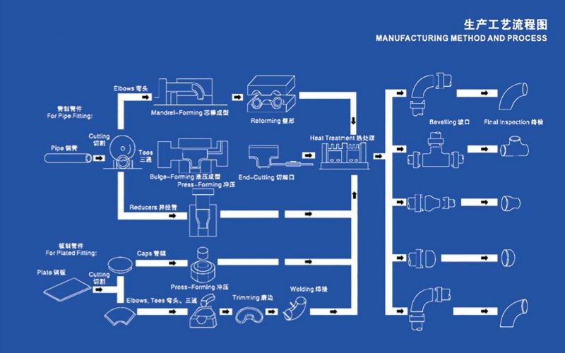 Manufaturing Methods and Process